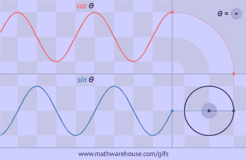 sine-cosine-unit-circle-animation